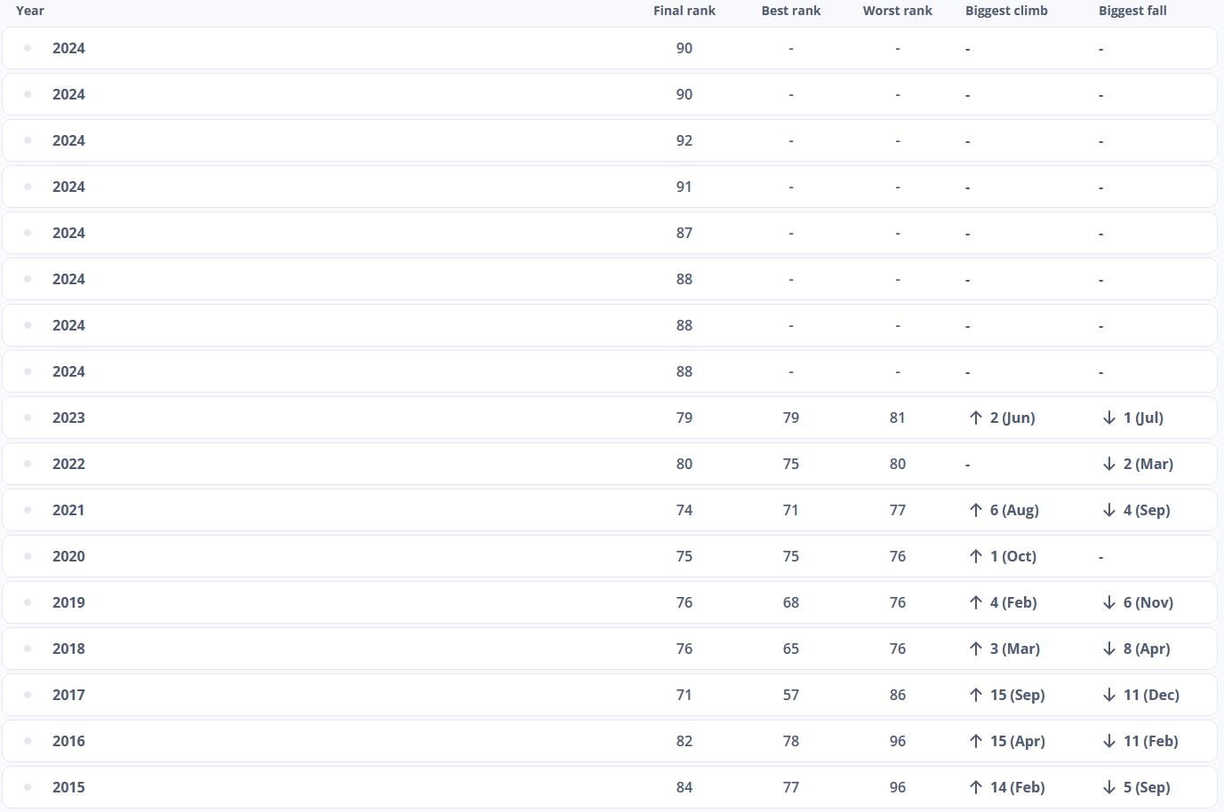 国足以第90位创近十年年终世界排名新低，亚洲区